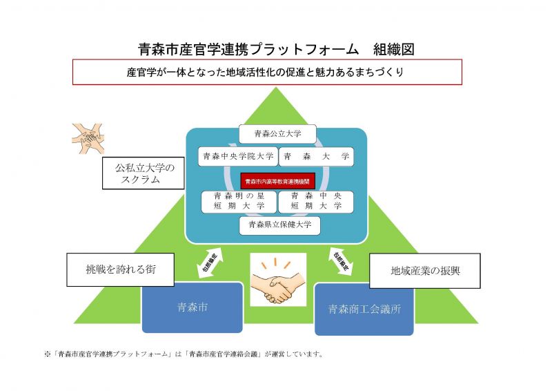 青森市産官学連携プラットフォーム組織図